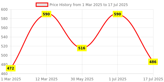 myntra.com Rubans Voguish 18K Gold Plated Adjustable Shell Motif Ring rubans voguish Price History Graph from 1 Mar 2025 to 1 Jul 2025