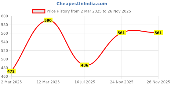 myntra.com Rubans Voguish 18K Gold Plated Adjustable Spiral Shell Motif Ring rubans voguish Price History Graph from 2 Mar 2025 to 26 Nov 2025