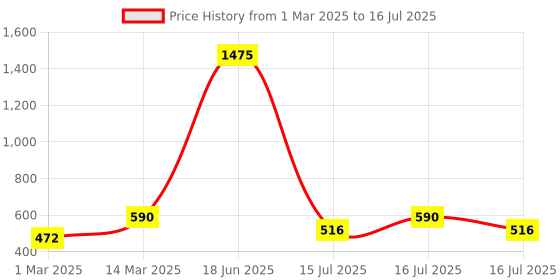 myntra.com Rubans Voguish 18K Gold Plated Bow Design Openable Adjustable Statement Ring rubans voguish Price History Graph from 1 Mar 2025 to 16 Jul 2025