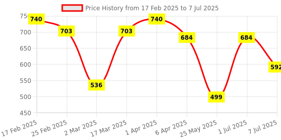 myntra.com Rubans Voguish 18K Gold-Plated Coin Motif Chain Tasselled Drop Earrings rubans voguish Price History Graph from 17 Feb 2025 to 7 Jul 2025