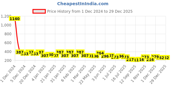 myntra.com Rubans Voguish 18K Gold Plated Contemporary Half Hoop Earrings rubans Price History Graph from 1 Dec 2024 to 29 Dec 2025