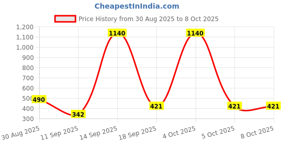 myntra.com Rubans Voguish 18K Gold-Plated Contemporary Studs rubans voguish Price History Graph from 30 Aug 2025 to 4 Oct 2025