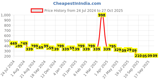 myntra.com Rubans Voguish 18K Gold-Plated Crystal Zirconia Studded Layered Necklace & Chain rubans voguish Price History Graph from 24 Jul 2024 to 27 Oct 2025