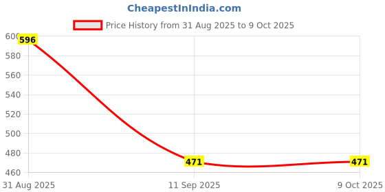 myntra.com Rubans Voguish 18K Gold-Plated Cubic Zirconia Studded Teardrop Shaped Studs rubans voguish Price History Graph from 31 Aug 2025 to 8 Oct 2025