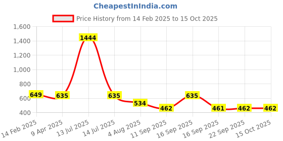 myntra.com Rubans Voguish 18K Gold-Plated Cubic Zirconia Tarnish-Free Demi-Fine Ring rubans voguish Price History Graph from 14 Feb 2025 to 14 Oct 2025