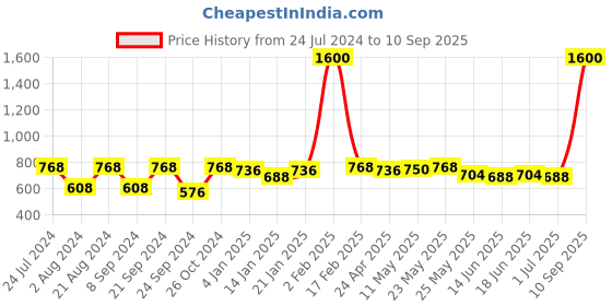 myntra.com Rubans Voguish 18K Gold-Plated Geometric Half Hoop Earrings rubans voguish Price History Graph from 24 Jul 2024 to 10 Sep 2025