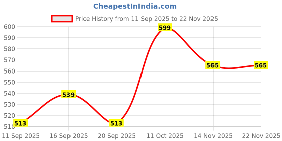 myntra.com Rubans Voguish 18K Gold-Plated Geometric Shaped Chunky Drop Earrings rubans voguish Price History Graph from 11 Sep 2025 to 22 Nov 2025