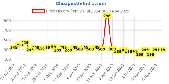 myntra.com Rubans Voguish 18K Gold-Plated Necklace rubans voguish Price History Graph from 27 Jul 2024 to 26 Nov 2025