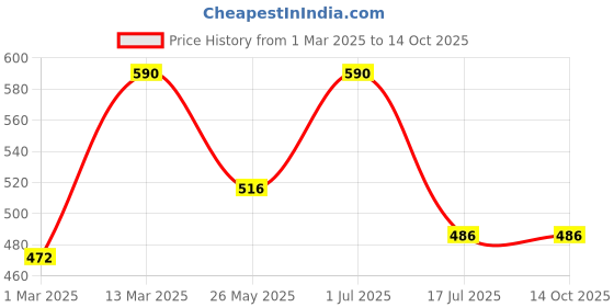 myntra.com Rubans Voguish 18K Gold Plated Sculptural Statement Openable Ring rubans voguish Price History Graph from 1 Mar 2025 to 13 Oct 2025