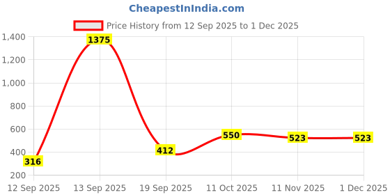 myntra.com Rubans Voguish 18K Gold-Plated Stainless Steel Tarnish-Free Waterproof Abstract Open Hoop rubans voguish Price History Graph from 12 Sep 2025 to 1 Dec 2025