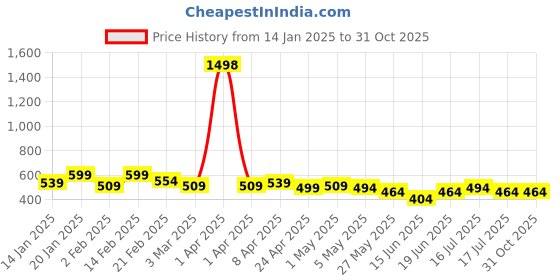 myntra.com Rubans Voguish 18K Gold Plated Stainless Steel Tarnish-Free Waterproof Heart Design Ring rubans voguish Price History Graph from 14 Jan 2025 to 30 Oct 2025