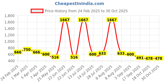 myntra.com Rubans Voguish 18K Gold Plated Stainless Steel Tarnish Free Waterproof Zirconia Band Ring rubans voguish Price History Graph from 24 Feb 2025 to 30 Oct 2025