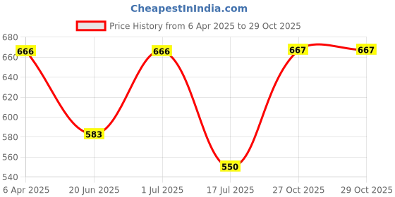 myntra.com Rubans Voguish 18K Gold Plated Stainless Steel Tarnish Free Waterproof Zirconia Band Ring rubans voguish Price History Graph from 6 Apr 2025 to 29 Oct 2025