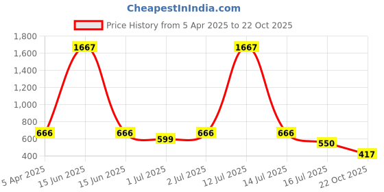 myntra.com Rubans Voguish 18K Gold Plated Stainless Steel Tarnish Free Waterproof Zirconia Band Ring rubans voguish Price History Graph from 5 Apr 2025 to 22 Oct 2025