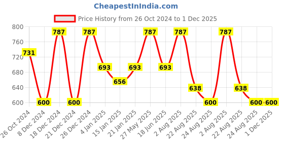 myntra.com Rubans Voguish 18KT Gold Plated High Quality Cubic Zirconia Studded Jewellery Set rubans voguish Price History Graph from 26 Oct 2024 to 1 Dec 2025