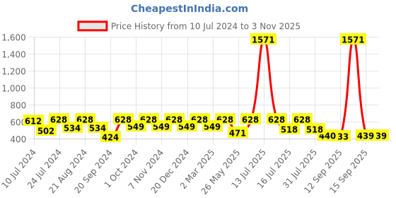 myntra.com Rubans Voguish 18KT Gold Plated Pearls Beaded Stainless Steel Half Hoop Earrings rubans voguish Price History Graph from 10 Jul 2024 to 2 Nov 2025