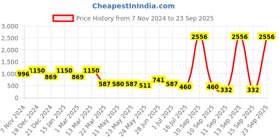 myntra.com Rubans Voguish 
18KT Gold Plated Stainless Steel Tarnish-Free Waterproof Stud Earrings rubans voguish Price History Graph from 7 Nov 2024 to 23 Sep 2025