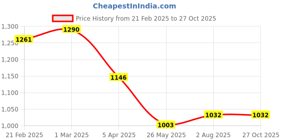 myntra.com Rubans Voguish 22K Gold-Plated Contemporary Shaped Drop Earrings rubans voguish Price History Graph from 21 Feb 2025 to 27 Oct 2025