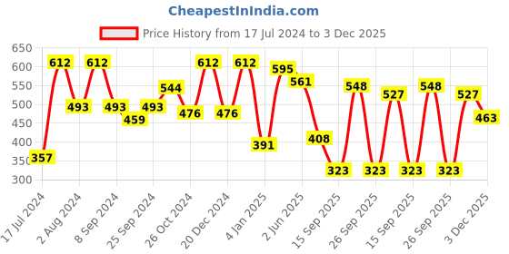 myntra.com Rubans Voguish 22K Gold-Plated Pearls Beaded Jewellery Set rubans voguish Price History Graph from 17 Jul 2024 to 3 Dec 2025