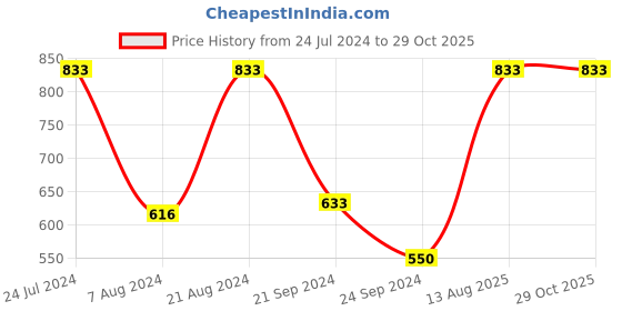 myntra.com Rubans Voguish 22K Gold plated Stainless Steel Waterproof Tarnish Free Pull Bracelet rubans voguish Price History Graph from 24 Jul 2024 to 29 Oct 2025