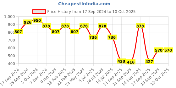 myntra.com Rubans Voguish 22KT Brass Floral Chain Linked Drop Earrings rubans voguish Price History Graph from 17 Sep 2024 to 9 Oct 2025