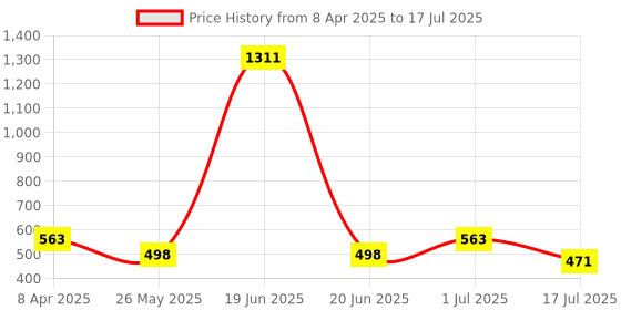 myntra.com Rubans Voguish Bold 18K Gold Plated Embossed Butterfly Statement Ring rubans Price History Graph from 8 Apr 2025 to 1 Jul 2025