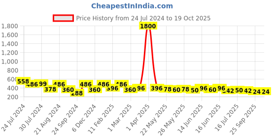 myntra.com Rubans Voguish Brass Gold-Plated Interchangable Multiple Charms Necklace rubans voguish Price History Graph from 24 Jul 2024 to 18 Oct 2025
