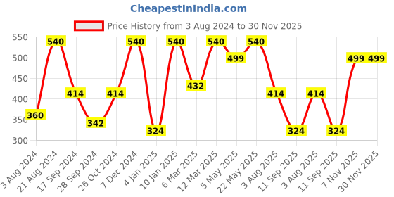 myntra.com Rubans Voguish Brass Gold-Plated Interchangable Multiple Charms Necklace rubans voguish Price History Graph from 3 Aug 2024 to 30 Nov 2025