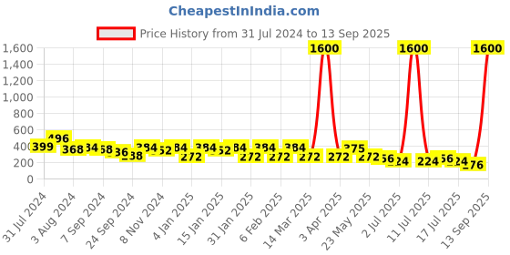 myntra.com Rubans Voguish Brass Gold-Plated Layered Necklace rubans voguish Price History Graph from 31 Jul 2024 to 13 Sep 2025