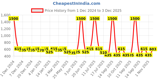 myntra.com Rubans Voguish Circular Rhodium-Plated Double Sided Pearls Studs Earrings rubans voguish Price History Graph from 1 Dec 2024 to 3 Dec 2025