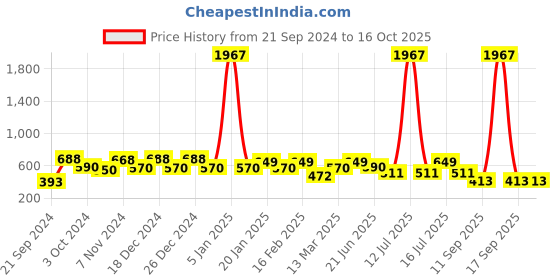 myntra.com Rubans Voguish Circular Studs Earrings rubans voguish Price History Graph from 21 Sep 2024 to 15 Oct 2025