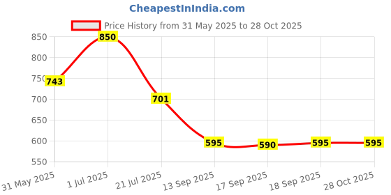 myntra.com Rubans Voguish Classic Chandbalis Earrings rubans voguish Price History Graph from 31 May 2025 to 27 Oct 2025