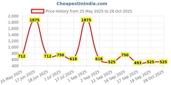 myntra.com Rubans Voguish Classic Chandbalis Earrings rubans voguish Price History Graph from 25 May 2025 to 28 Oct 2025