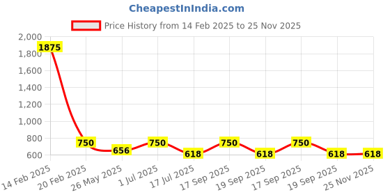 myntra.com Rubans Voguish Classic Drop Earrings rubans voguish Price History Graph from 14 Feb 2025 to 24 Nov 2025