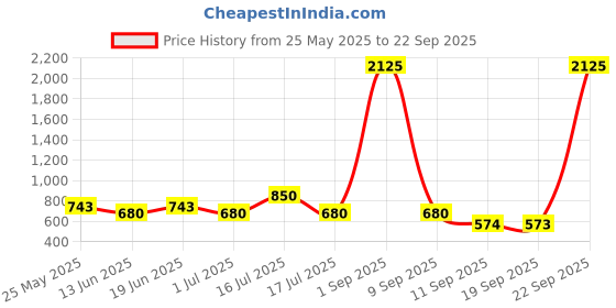 myntra.com Rubans Voguish Classic Drop Earrings rubans voguish Price History Graph from 25 May 2025 to 22 Sep 2025