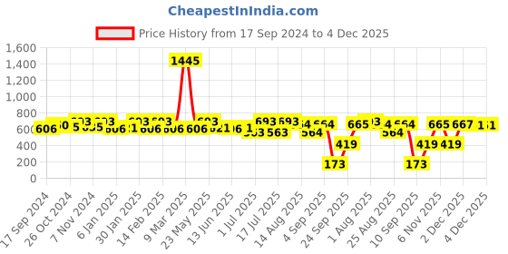 myntra.com Rubans Voguish Classic Studs Earrings rubans voguish Price History Graph from 17 Sep 2024 to 4 Dec 2025