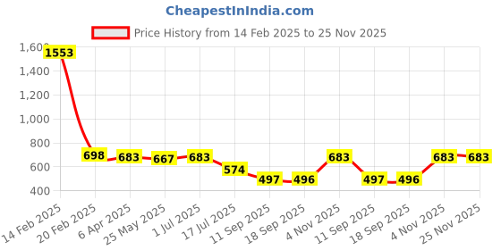 myntra.com Rubans Voguish Classic Studs Earrings rubans voguish Price History Graph from 14 Feb 2025 to 25 Nov 2025