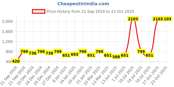 myntra.com Rubans Voguish Contemporary Drop Earrings rubans voguish Price History Graph from 21 Sep 2024 to 22 Oct 2025