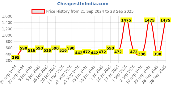 myntra.com Rubans Voguish Contemporary Drop Earrings rubans voguish Price History Graph from 21 Sep 2024 to 28 Sep 2025