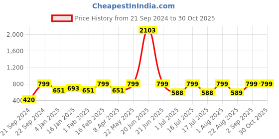 myntra.com Rubans Voguish Contemporary Drop Earrings rubans voguish Price History Graph from 21 Sep 2024 to 30 Oct 2025