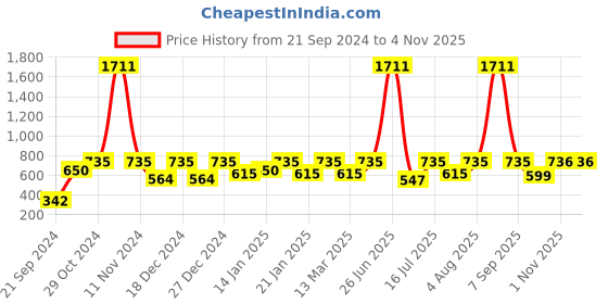 myntra.com Rubans Voguish Contemporary Hoop Earrings rubans voguish Price History Graph from 21 Sep 2024 to 2 Nov 2025