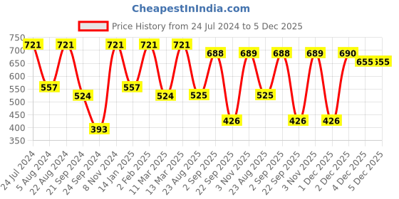myntra.com Rubans Voguish CZ-Studded Jewellery Set rubans voguish Price History Graph from 24 Jul 2024 to 4 Dec 2025