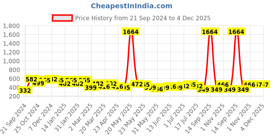myntra.com Rubans Voguish Floral Drop Earrings rubans voguish Price History Graph from 21 Sep 2024 to 3 Dec 2025