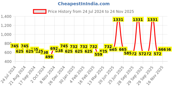myntra.com Rubans Voguish Geometric Drop Earrings rubans voguish Price History Graph from 24 Jul 2024 to 23 Nov 2025