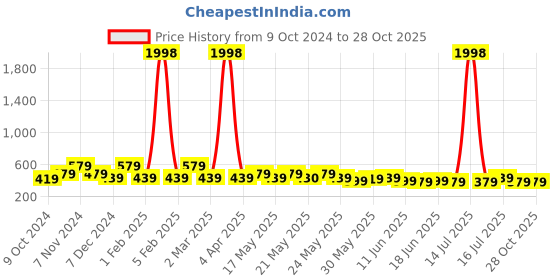 myntra.com Rubans Voguish Geometric Drop Earrings rubans voguish Price History Graph from 9 Oct 2024 to 27 Oct 2025