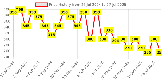 myntra.com Rubans Voguish Gold & Rhodium Plated Cuban Chain With Lock Charm Necklace rubans voguish Price History Graph from 27 Jul 2024 to 16 Jul 2025