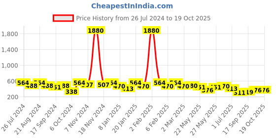 myntra.com Rubans Voguish Gold-Plated & Pink Contemporary Drop Earrings rubans voguish Price History Graph from 26 Jul 2024 to 19 Oct 2025