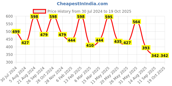 myntra.com Rubans Voguish Gold-Plated Artificial Beads Necklace rubans voguish Price History Graph from 30 Jul 2024 to 19 Oct 2025