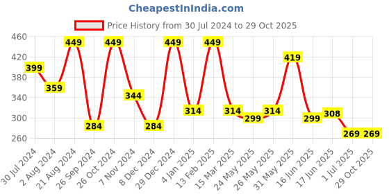 myntra.com Rubans Voguish Gold-Plated Artificial Beads Necklace rubans voguish Price History Graph from 30 Jul 2024 to 28 Oct 2025