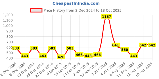 myntra.com Rubans Voguish Gold-Plated Butterfly-Shaped Pendant With Chain rubans voguish Price History Graph from 2 Dec 2024 to 18 Oct 2025
